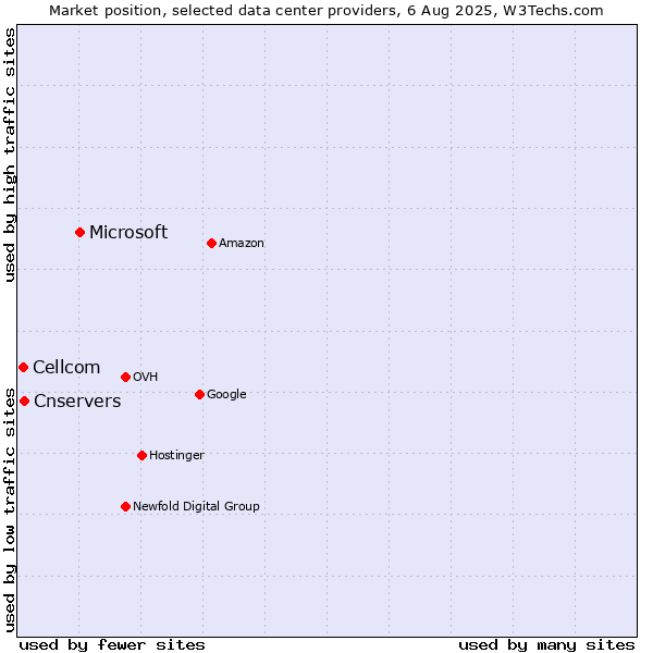 Market position of Microsoft vs. Cnservers vs. Cellcom