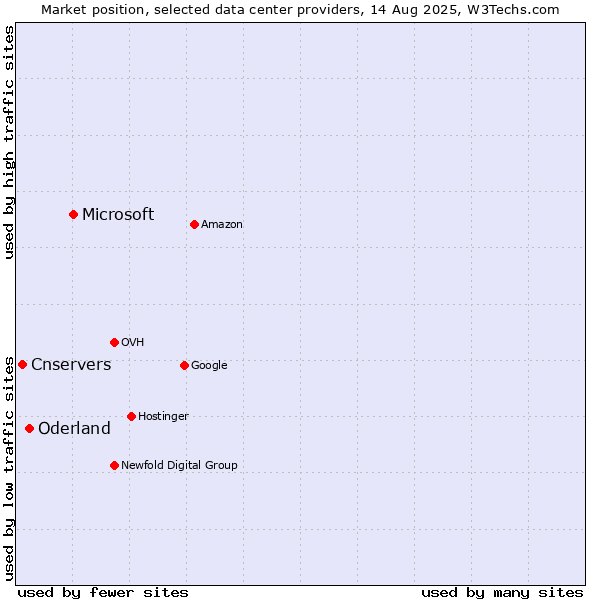 Market position of Microsoft vs. Oderland vs. Cnservers