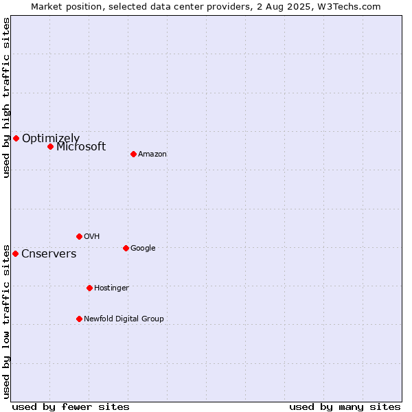 Market position of Microsoft vs. Optimizely vs. Cnservers