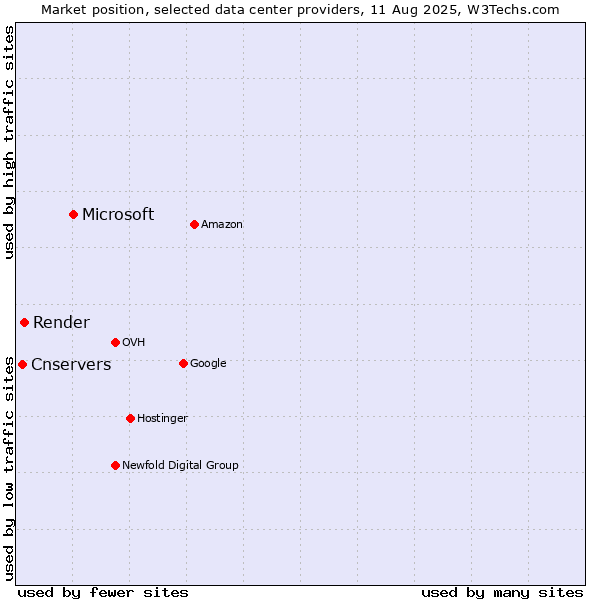 Market position of Microsoft vs. Render vs. Cnservers