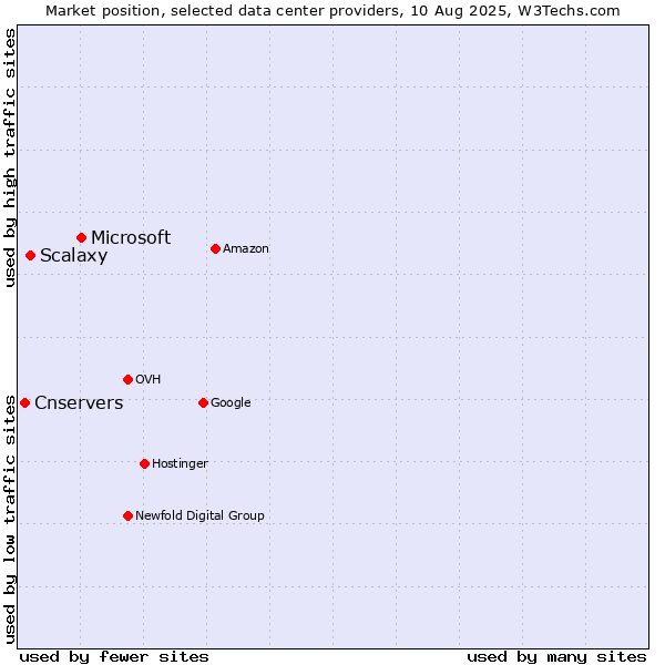 Market position of Microsoft vs. Scalaxy vs. Cnservers