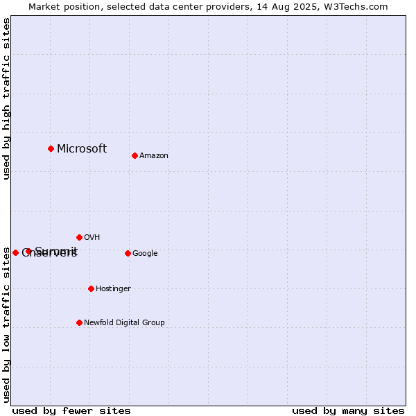 Market position of Microsoft vs. Summit vs. Cnservers