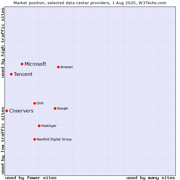 Market position of Microsoft vs. Tencent vs. Cnservers