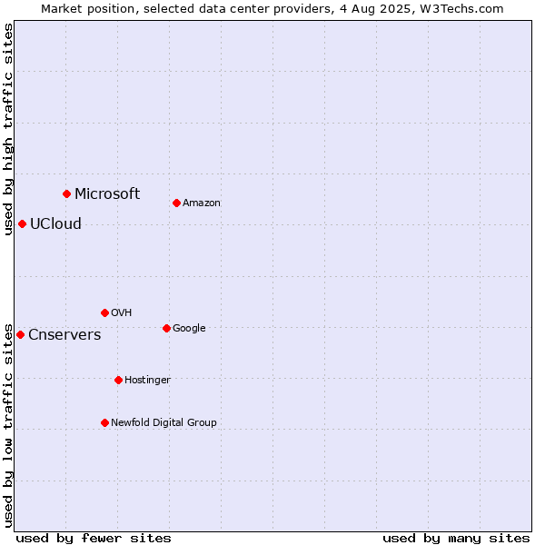 Market position of Microsoft vs. UCloud vs. Cnservers