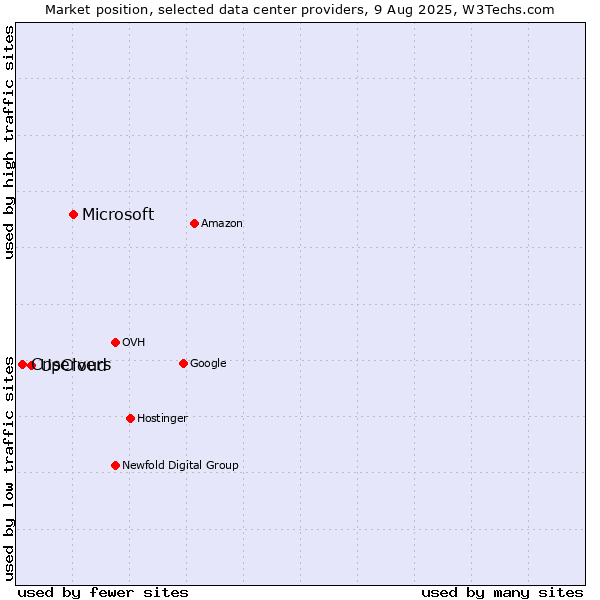 Market position of Microsoft vs. UpCloud vs. Cnservers