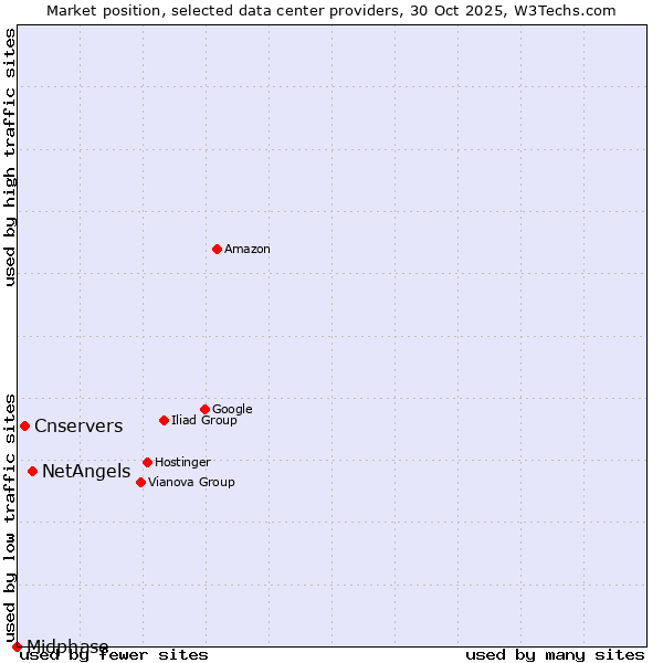 Market position of NetAngels vs. Cnservers vs. Midphase