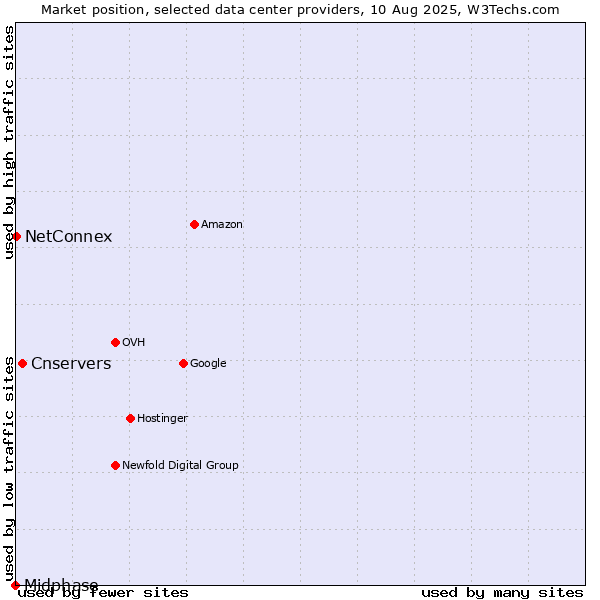 Market position of Cnservers vs. NetConnex vs. Midphase