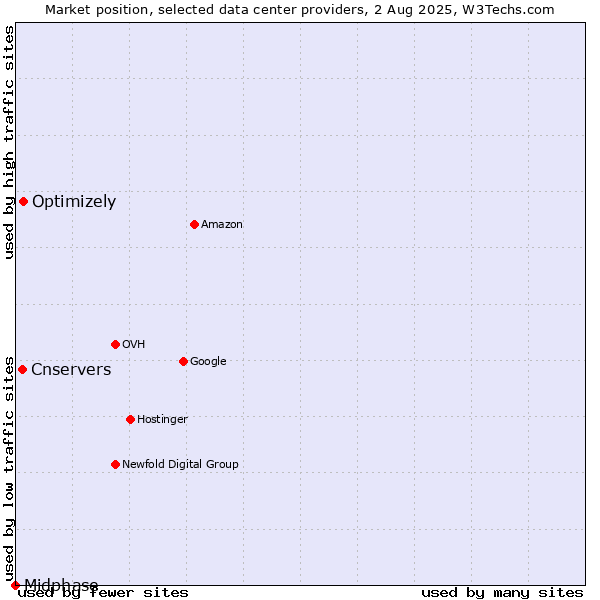 Market position of Optimizely vs. Cnservers vs. Midphase