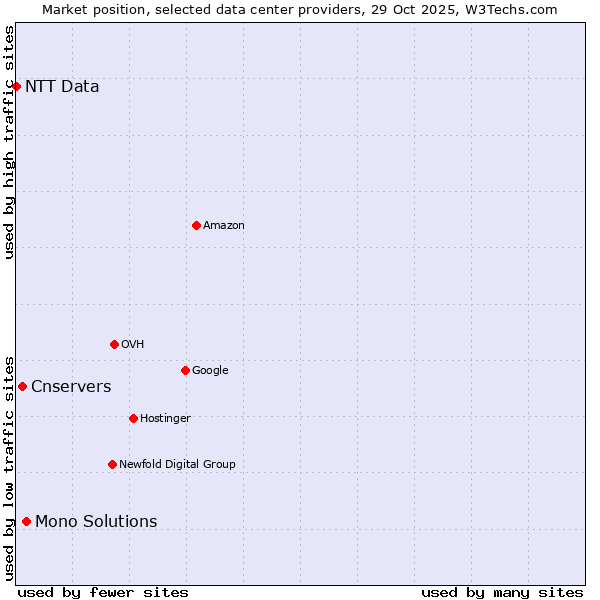 Market position of Mono Solutions vs. Cnservers vs. NTT Data