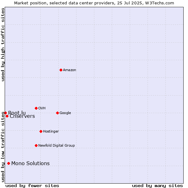 Market position of Mono Solutions vs. Cnservers vs. Root.lu