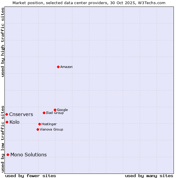 Market position of Mono Solutions vs. Kolo vs. Cnservers