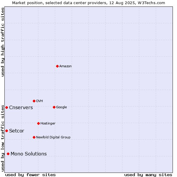 Market position of Mono Solutions vs. Cnservers vs. Setcor