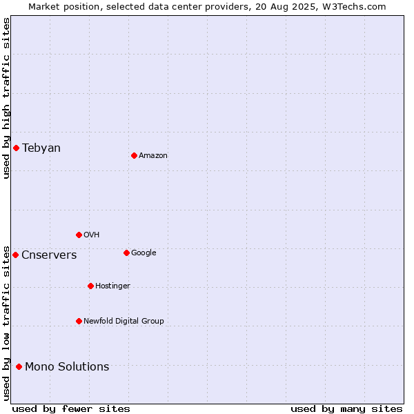 Market position of Mono Solutions vs. Tebyan vs. Cnservers