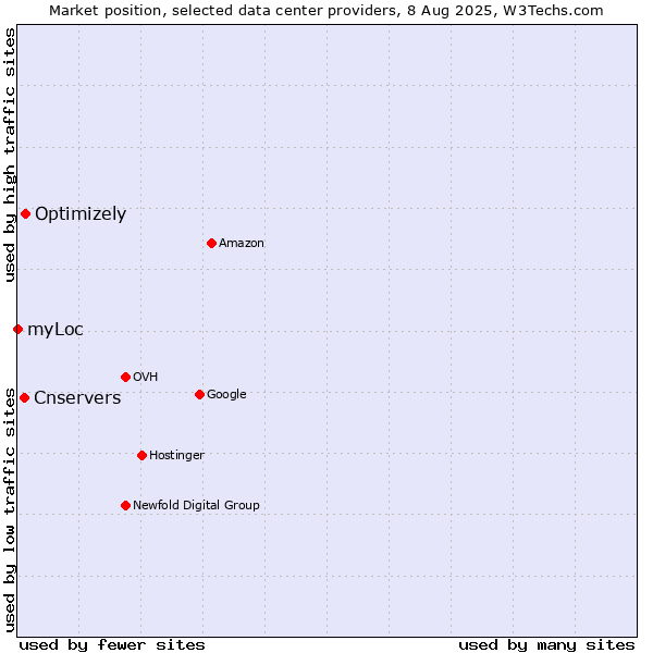 Market position of Optimizely vs. Cnservers vs. myLoc