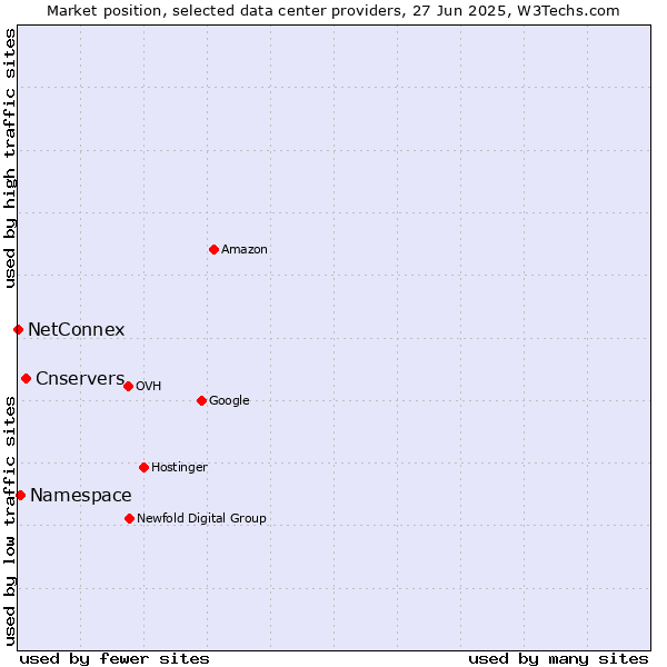 Market position of Cnservers vs. Namespace vs. NetConnex