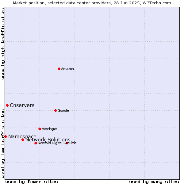 Market position of Network Solutions vs. Cnservers vs. Namespace