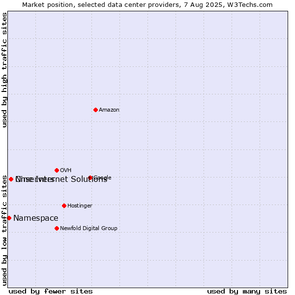 Market position of Cnservers vs. Nine Internet Solutions vs. Namespace