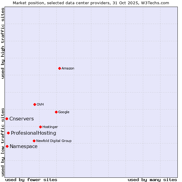 Market position of ProfesionalHosting vs. Cnservers vs. Namespace