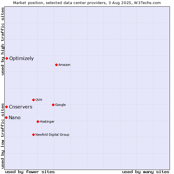 Market position of Optimizely vs. Cnservers vs. Nano