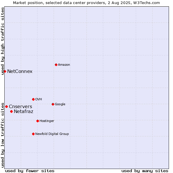 Market position of Netafraz vs. Cnservers vs. NetConnex