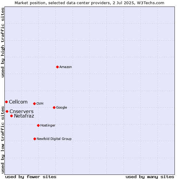 Market position of Netafraz vs. Cnservers vs. Cellcom