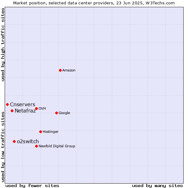 Market position of o2switch vs. Netafraz vs. Cnservers