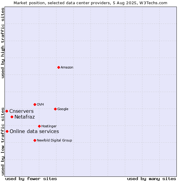 Market position of Netafraz vs. Online data services vs. Cnservers