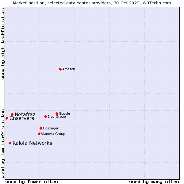 Market position of Netafraz vs. Raiola Networks vs. Cnservers
