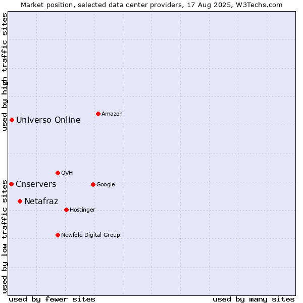 Market position of Netafraz vs. Universo Online vs. Cnservers