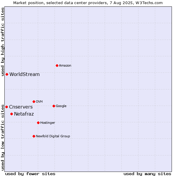 Market position of Netafraz vs. WorldStream vs. Cnservers