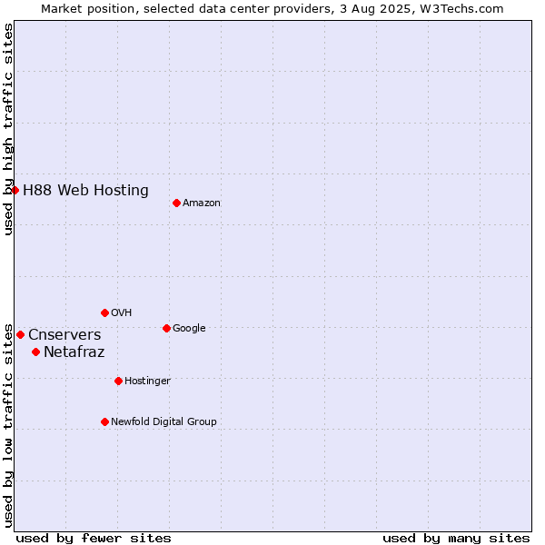 Market position of Netafraz vs. Cnservers vs. H88 Web Hosting