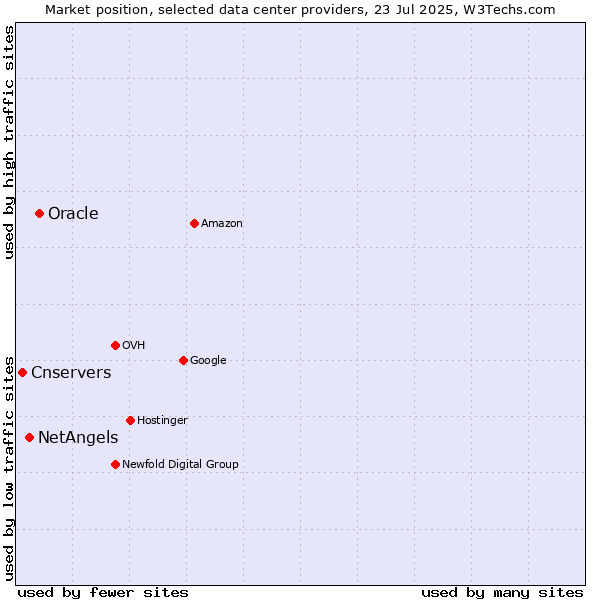 Market position of Oracle vs. NetAngels vs. Cnservers