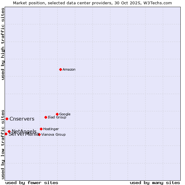 Market position of NetAngels vs. Cnservers vs. ServerMania