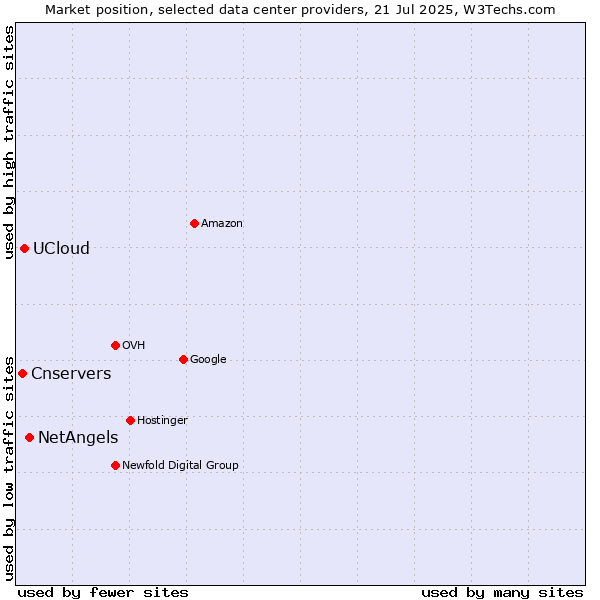 Market position of NetAngels vs. UCloud vs. Cnservers