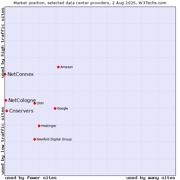 Market position of Cnservers vs. NetCologne vs. NetConnex