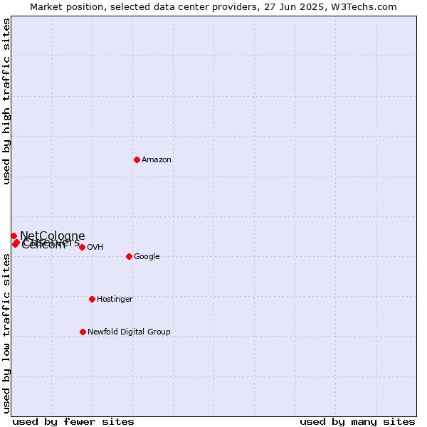 Market position of Cnservers vs. Cellcom vs. NetCologne