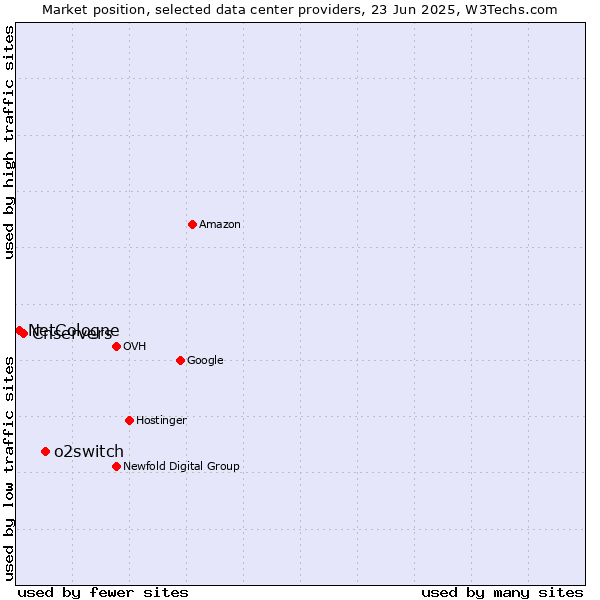 Market position of o2switch vs. Cnservers vs. NetCologne