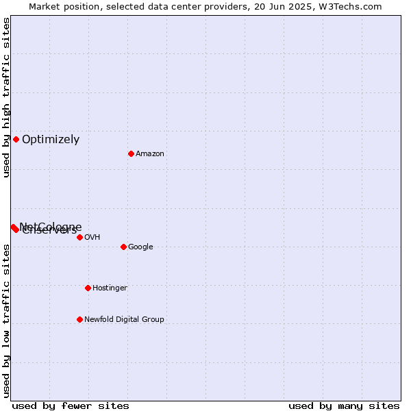 Market position of Optimizely vs. Cnservers vs. NetCologne