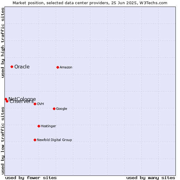 Market position of Oracle vs. Cnservers vs. NetCologne