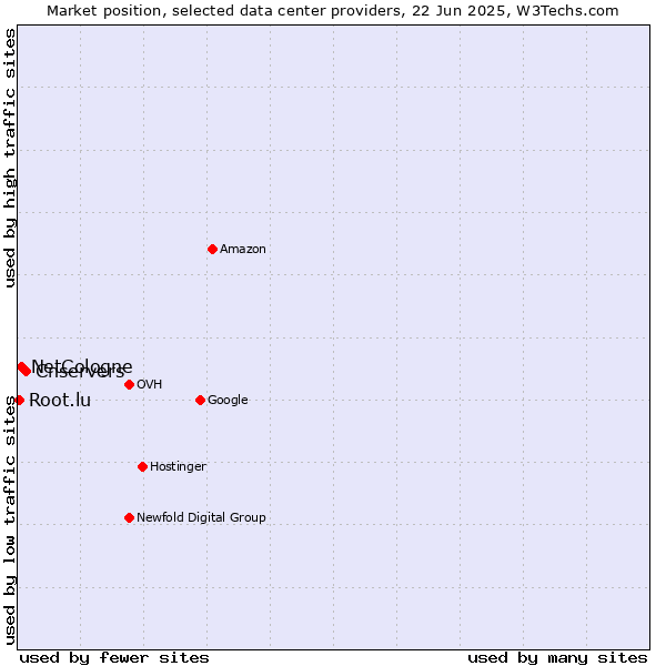 Market position of Cnservers vs. NetCologne vs. Root.lu