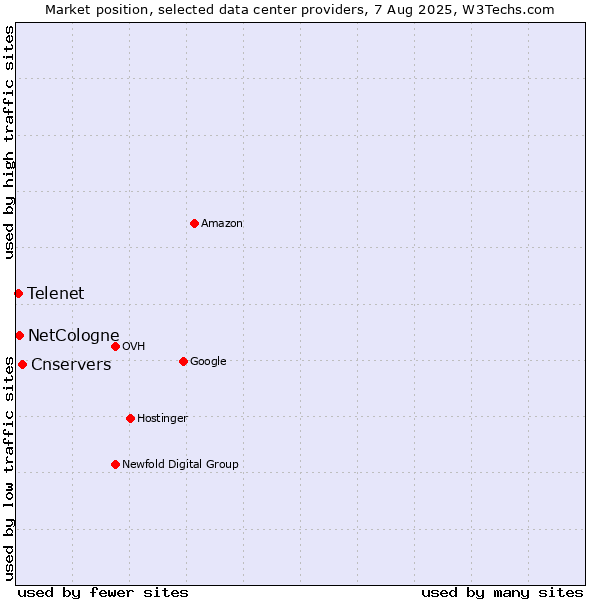 Market position of Cnservers vs. NetCologne vs. Telenet
