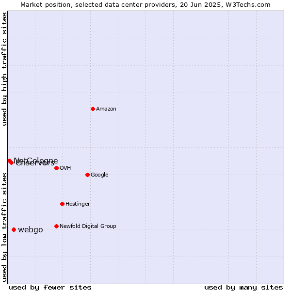 Market position of webgo vs. Cnservers vs. NetCologne
