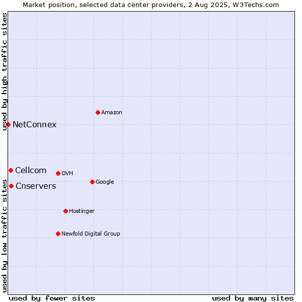 Market position of Cnservers vs. Cellcom vs. NetConnex