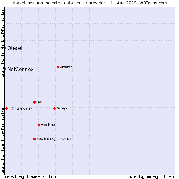 Market position of Cnservers vs. NetConnex vs. Otecel