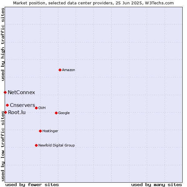 Market position of Cnservers vs. Root.lu vs. NetConnex