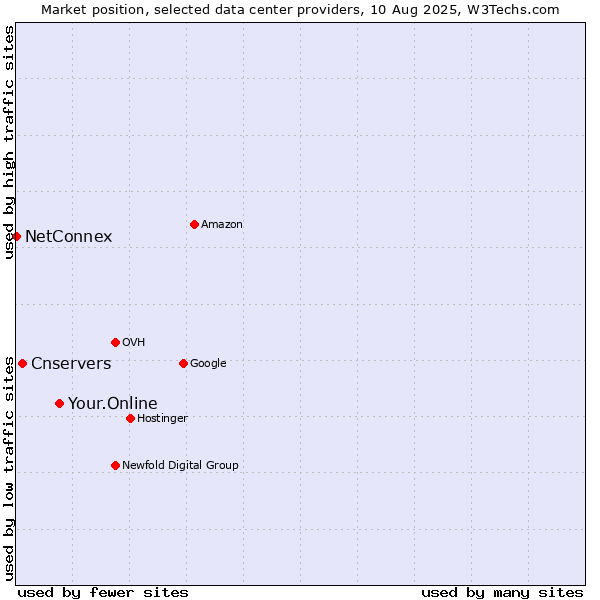 Market position of Your.Online vs. Cnservers vs. NetConnex