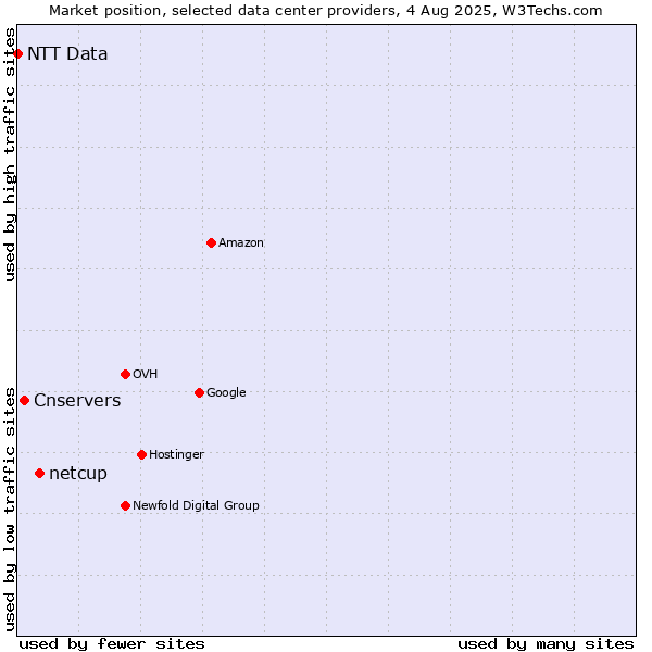 Market position of netcup vs. Cnservers vs. NTT Data