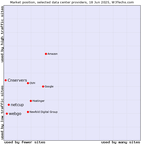Market position of netcup vs. webgo vs. Cnservers