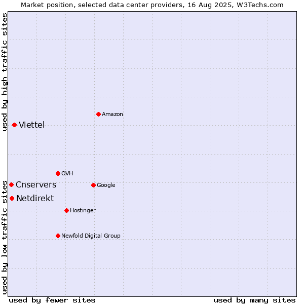 Market position of Viettel vs. Netdirekt vs. Cnservers