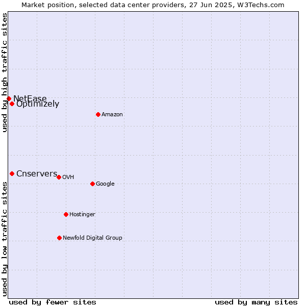Market position of Optimizely vs. Cnservers vs. NetEase